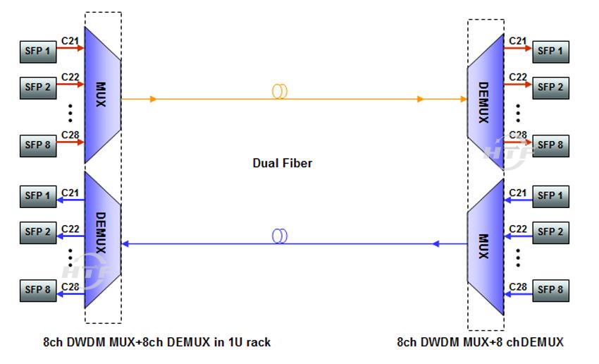 8ch DWDM Mux Dmx Dual Fiber diagram