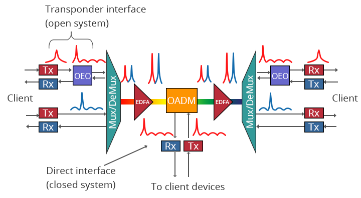 DWDM-System-Structure DWDM-System-Structure