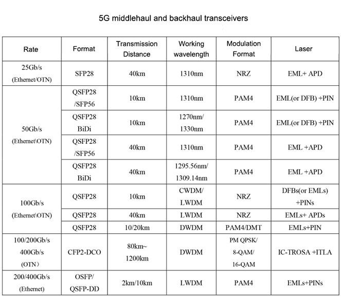 5G Middlehaul and backhaul transceiver