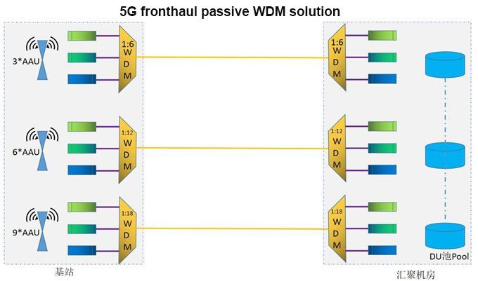 5G fronthaul passive WDM solution 5G fronthaul passive WDM solution