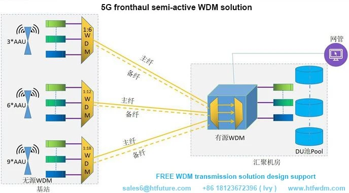 5G fronthaul semi-active WDM solutions 5G fronthaul semi-active WDM solutions
