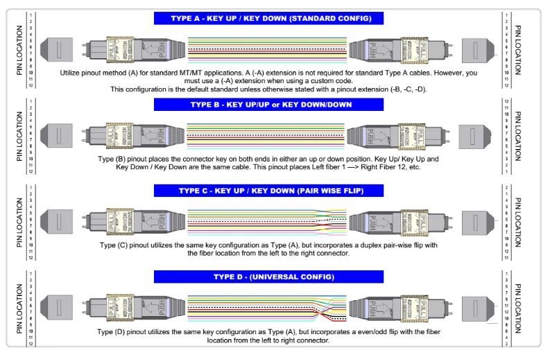 PIN connecting Type of A B C D