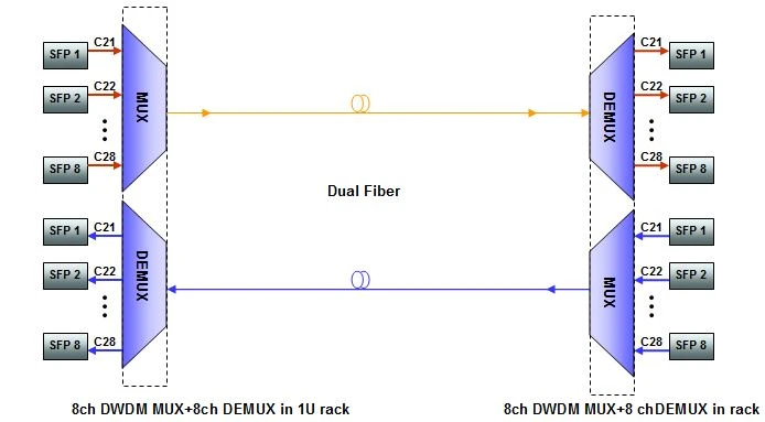 8CH DWDM dual fiber
