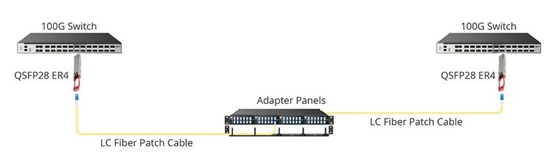 QSFP28 ER4 Module Direct Connection QSFP28 ER4 Module Direct Connection