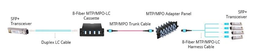 Base-8 MTP  MPO structured cabling for 10G