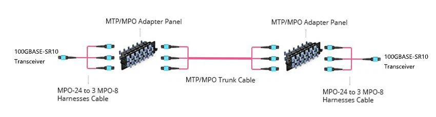 Suitable for 100G-100G 20 core or 24 core optical fiber connection