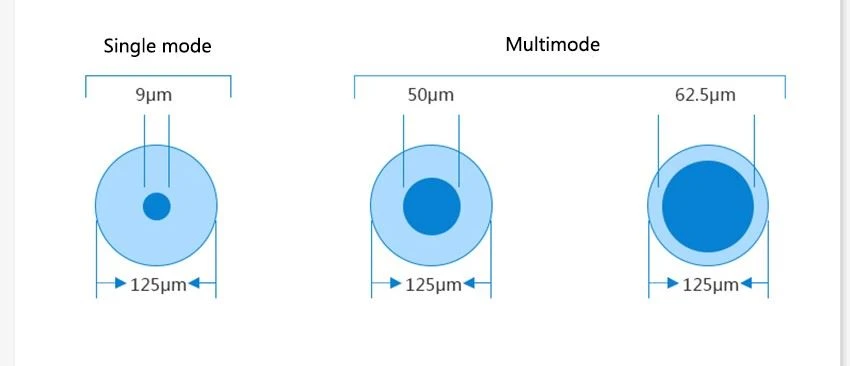 Core diameter difference