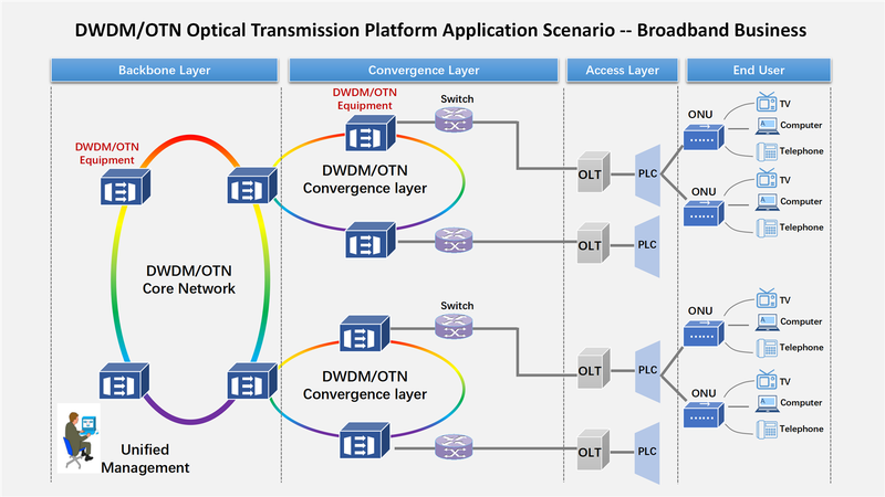 Broadband Business Application Broadband Business Application