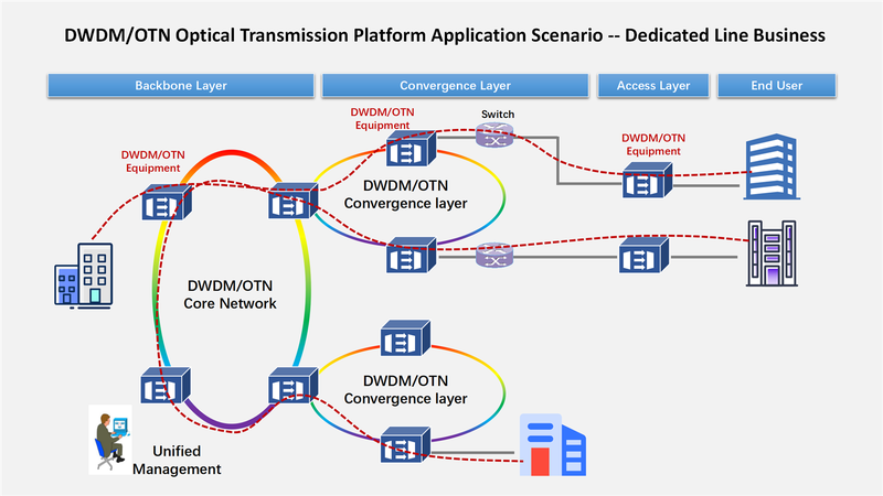 Dedicated Line Business Application Dedicated Line Business Application