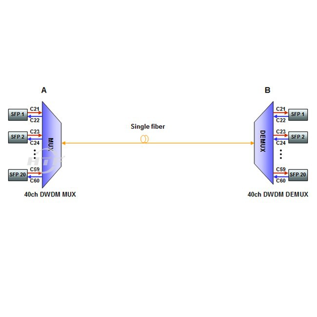 Single Fiber 40ch DWDM Mux Demux