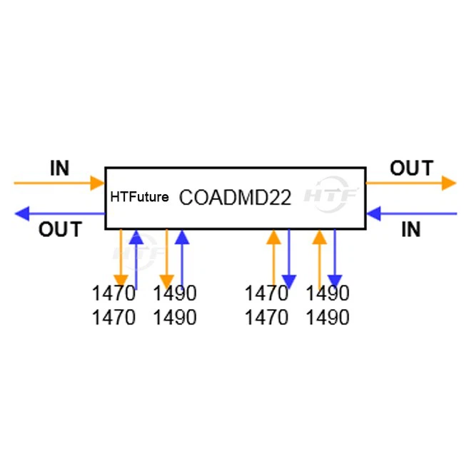 2 channels CWDM COADMD22 Double Fiber East West