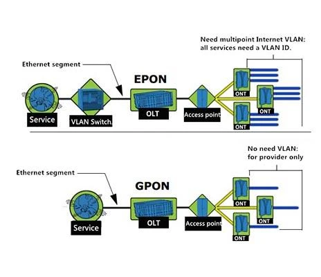 EPON مقابل GPON