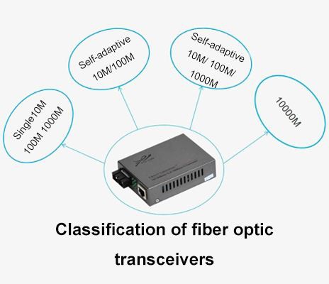 تصنيف أجهزة الإرسال والاستقبال من الألياف البصرية