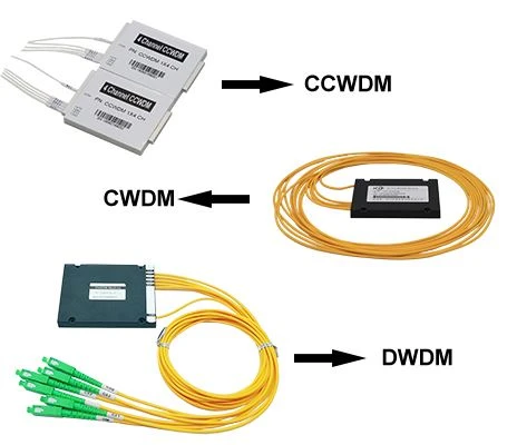 الفرق والاختيار من CWDM و DWDM و CCWDM