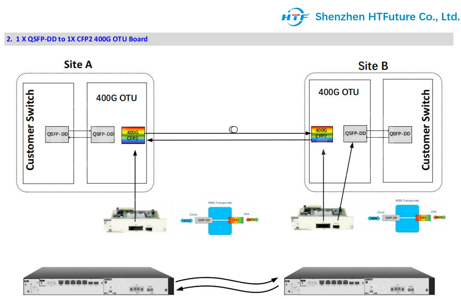 400G QSFP-DD to CFP2 400G QSFP-DD to CFP2
